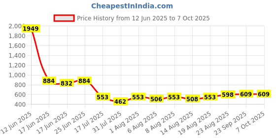 ajio.com indie picks Handblock Print Cotton Flared Top indie picks Price History Graph from 12 Jun 2025 to 7 Oct 2025