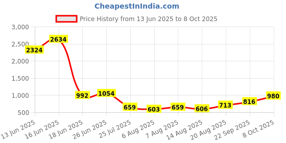 ajio.com indie picks Handblock Print Cotton Flared Top indie picks Price History Graph from 13 Jun 2025 to 8 Oct 2025