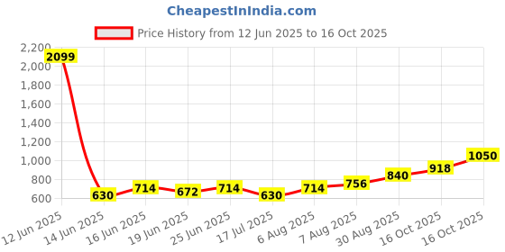ajio.com indie picks Handblock Print Cotton Flared Top indie picks Price History Graph from 12 Jun 2025 to 16 Oct 2025