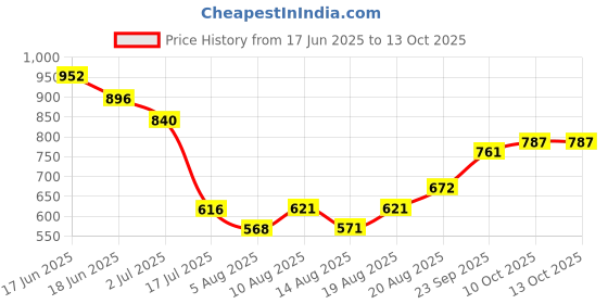 ajio.com indie picks Handblock Print Cotton Flared Top indie picks Price History Graph from 17 Jun 2025 to 13 Oct 2025