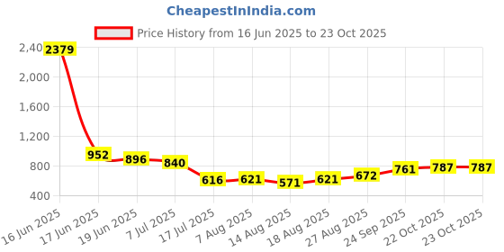 ajio.com indie picks Handblock Print Cotton Flared Top indie picks Price History Graph from 16 Jun 2025 to 22 Oct 2025