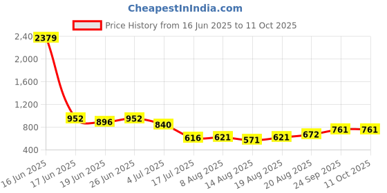 ajio.com indie picks Handblock Print Cotton Flared Top indie picks Price History Graph from 16 Jun 2025 to 10 Oct 2025