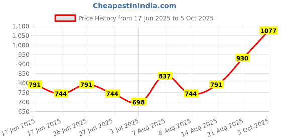 ajio.com indie picks Handblock Print Cotton Flared Top indie picks Price History Graph from 17 Jun 2025 to 5 Oct 2025