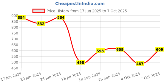 ajio.com indie picks Handblock Print Cotton Flared Top indie picks Price History Graph from 17 Jun 2025 to 7 Oct 2025