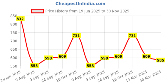 ajio.com indie picks Handblock Print Cotton Flared Top indie picks Price History Graph from 19 Jun 2025 to 30 Nov 2025