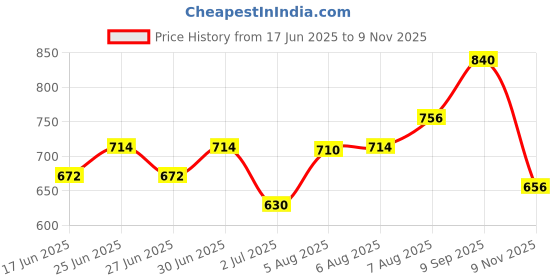 ajio.com indie picks Handblock Print Cotton Flared Top indie picks Price History Graph from 17 Jun 2025 to 9 Nov 2025