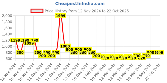 ajio.com indie picks Handblock Print Cotton Kurta indie picks Price History Graph from 12 Nov 2024 to 21 Oct 2025