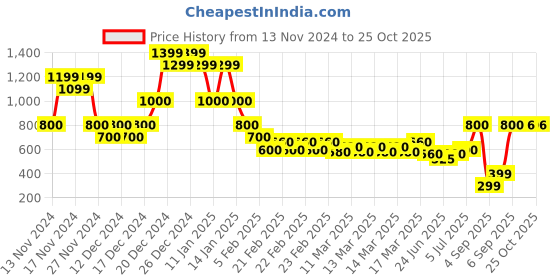 ajio.com indie picks Handblock Print Cotton Kurta indie picks Price History Graph from 13 Nov 2024 to 22 Oct 2025