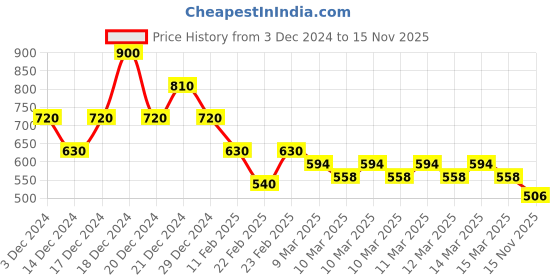 ajio.com indie picks Handblock Print Cotton Kurta indie picks Price History Graph from 3 Dec 2024 to 15 Nov 2025