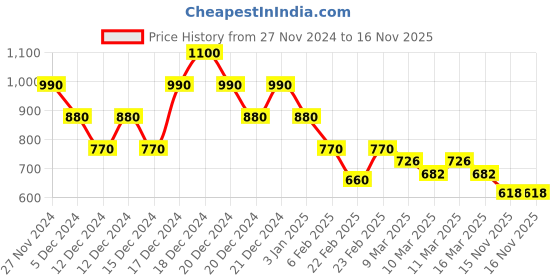 ajio.com indie picks Handblock Print Cotton Kurta indie picks Price History Graph from 27 Nov 2024 to 15 Nov 2025