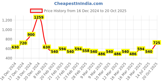 ajio.com indie picks Handblock Print Cotton Kurta indie picks Price History Graph from 16 Dec 2024 to 20 Oct 2025