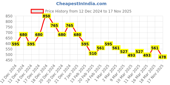 ajio.com indie picks Handblock Print Cotton Kurta indie picks Price History Graph from 12 Dec 2024 to 17 Nov 2025