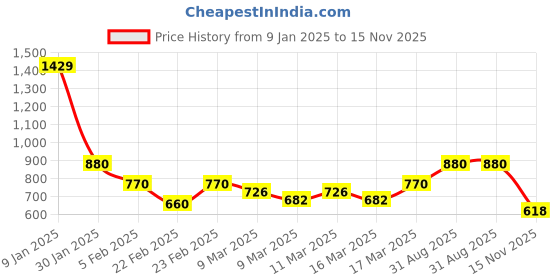 ajio.com indie picks Handblock Print Cotton Kurta indie picks Price History Graph from 9 Jan 2025 to 15 Nov 2025