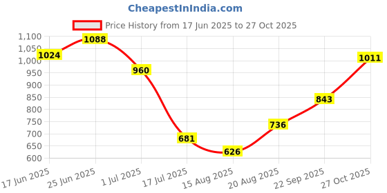 ajio.com indie picks Handblock Print Cotton Long Jacket indie picks Price History Graph from 17 Jun 2025 to 27 Oct 2025