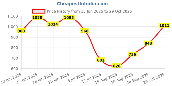 ajio.com indie picks Handblock Print Cotton Long Jacket indie picks Price History Graph from 13 Jun 2025 to 29 Oct 2025