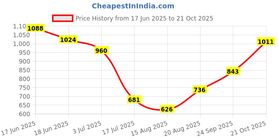 ajio.com indie picks Handblock Print Cotton Long Jacket indie picks Price History Graph from 17 Jun 2025 to 21 Oct 2025