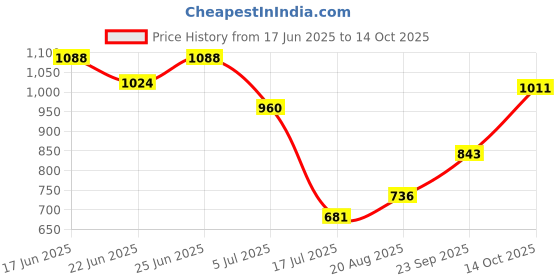 ajio.com indie picks Handblock Print Cotton Long Shrug indie picks Price History Graph from 17 Jun 2025 to 14 Oct 2025