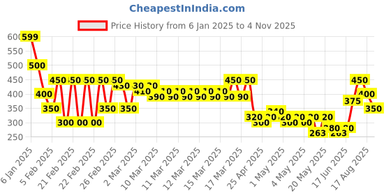 ajio.com indie picks Handblock Print Cotton Pants indie picks Price History Graph from 6 Jan 2025 to 4 Nov 2025