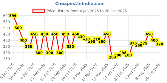 ajio.com indie picks Handblock Print Cotton Pants indie picks Price History Graph from 6 Jan 2025 to 20 Oct 2025