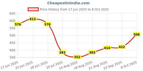 ajio.com indie picks Handblock Print Cotton Relaxed Fit Top indie picks Price History Graph from 17 Jun 2025 to 8 Oct 2025