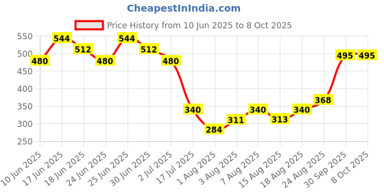 ajio.com indie picks Handblock Print Cotton Relaxed Fit Top indie picks Price History Graph from 10 Jun 2025 to 8 Oct 2025