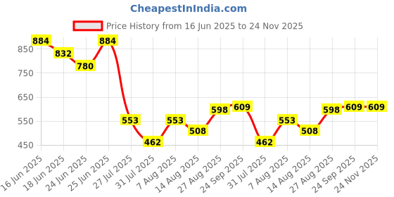 ajio.com indie picks Handblock Print Cotton Relaxed Fit Top indie picks Price History Graph from 16 Jun 2025 to 23 Nov 2025