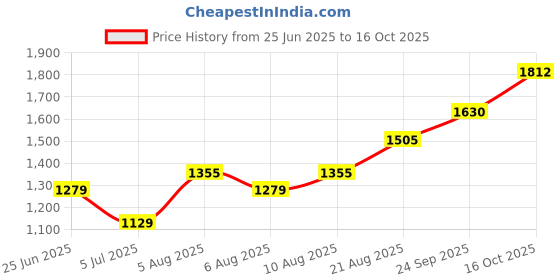 ajio.com indie picks Handblock Print Cotton Shiffli Embroidered Dress indie picks Price History Graph from 25 Jun 2025 to 16 Oct 2025