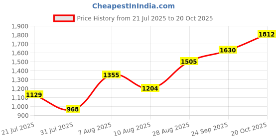 ajio.com indie picks Handblock Print Cotton Shiffli Embroidered Dress indie picks Price History Graph from 21 Jul 2025 to 20 Oct 2025