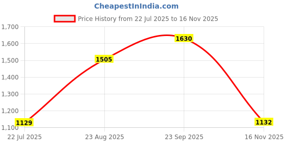 ajio.com indie picks Handblock Print Cotton Shiffli Embroidered Dress indie picks Price History Graph from 22 Jul 2025 to 16 Nov 2025