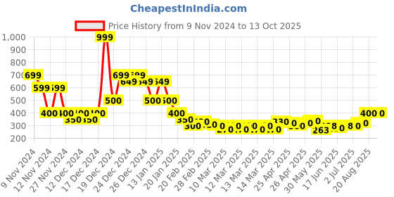 ajio.com indie picks Handblock Print Cotton Sleeveless Top indie picks Price History Graph from 9 Nov 2024 to 12 Oct 2025