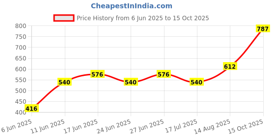 ajio.com indie picks Handblock Print Cotton Straight Shirt indie picks Price History Graph from 6 Jun 2025 to 15 Oct 2025