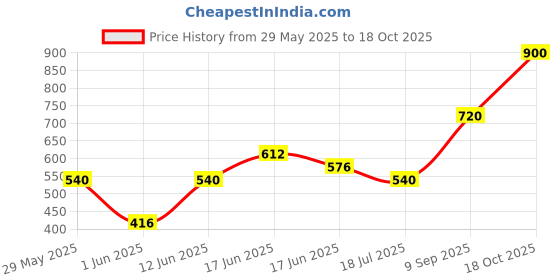 ajio.com indie picks Handblock Print Cotton Straight Top indie picks Price History Graph from 29 May 2025 to 18 Oct 2025