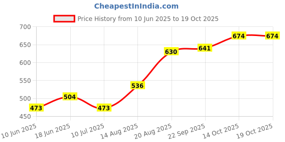 ajio.com indie picks Handblock Print Cotton Straight Top indie picks Price History Graph from 10 Jun 2025 to 19 Oct 2025