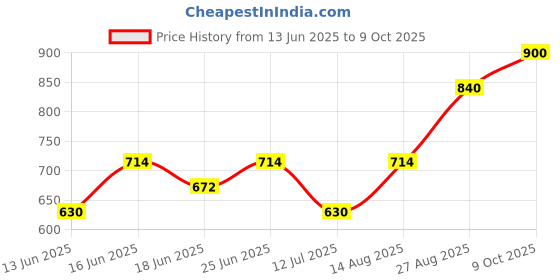 ajio.com indie picks Handblock Print Cotton Straight Top indie picks Price History Graph from 13 Jun 2025 to 9 Oct 2025