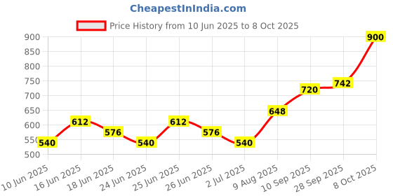 ajio.com indie picks Handblock Print Cotton Straight Top indie picks Price History Graph from 10 Jun 2025 to 8 Oct 2025
