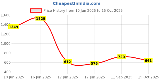 ajio.com indie picks Handblock Print Cotton Straight Top indie picks Price History Graph from 10 Jun 2025 to 15 Oct 2025