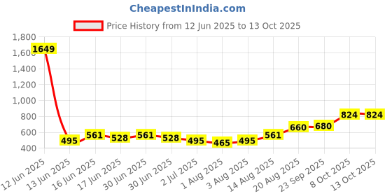 ajio.com indie picks Handblock Print Cotton Straight Top indie picks Price History Graph from 12 Jun 2025 to 13 Oct 2025