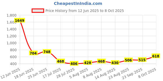 ajio.com indie picks Handblock Print Cotton Straight Top indie picks Price History Graph from 12 Jun 2025 to 8 Oct 2025