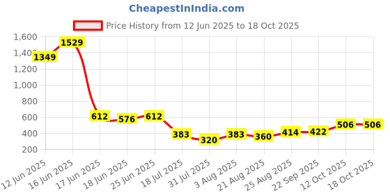 ajio.com indie picks Handblock Print Cotton Straight Top indie picks Price History Graph from 12 Jun 2025 to 18 Oct 2025