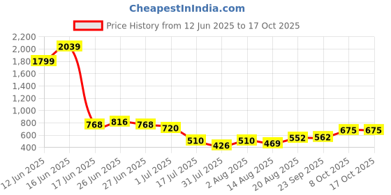 ajio.com indie picks Handblock Print Cotton Straight Top indie picks Price History Graph from 12 Jun 2025 to 16 Oct 2025