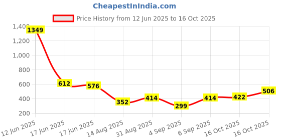 ajio.com indie picks Handblock Print Cotton Straight Top indie picks Price History Graph from 12 Jun 2025 to 16 Oct 2025