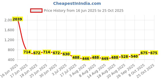 ajio.com indie picks Handblock Print Cotton Straight Top indie picks Price History Graph from 16 Jun 2025 to 25 Oct 2025