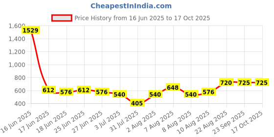 ajio.com indie picks Handblock Print Cotton Straight Top indie picks Price History Graph from 16 Jun 2025 to 16 Oct 2025
