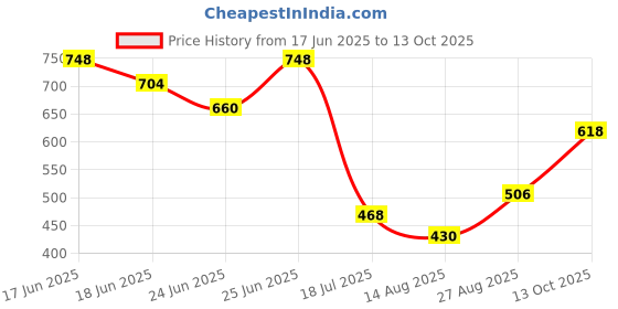 ajio.com indie picks Handblock Print Cotton Straight Top indie picks Price History Graph from 17 Jun 2025 to 13 Oct 2025
