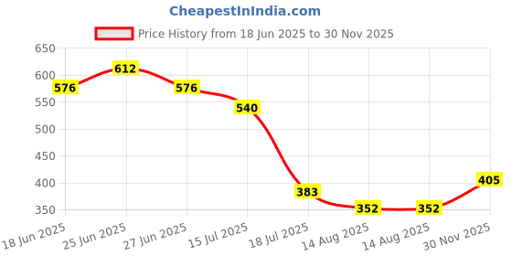ajio.com indie picks Handblock Print Cotton Straight Top indie picks Price History Graph from 18 Jun 2025 to 30 Nov 2025