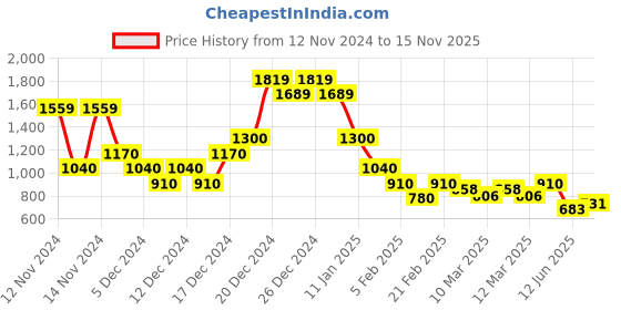 ajio.com indie picks Handblock Print Cotton Strappy Dress indie picks Price History Graph from 12 Nov 2024 to 15 Nov 2025
