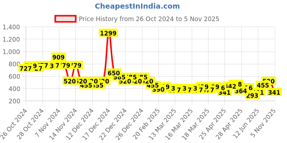 ajio.com indie picks Handblock Print Cotton Top indie picks Price History Graph from 26 Oct 2024 to 5 Nov 2025