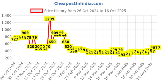 ajio.com indie picks Handblock Print Cotton Top indie picks Price History Graph from 26 Oct 2024 to 16 Oct 2025