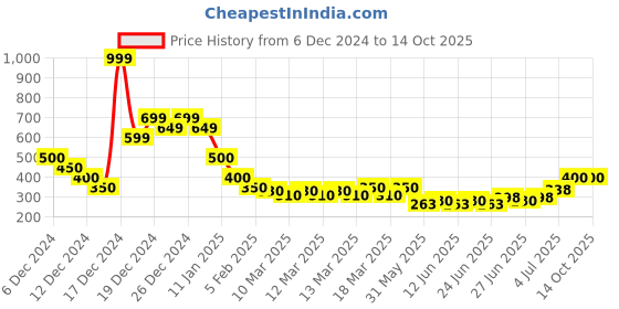 ajio.com indie picks Handblock Print Cotton Top indie picks Price History Graph from 6 Dec 2024 to 13 Oct 2025
