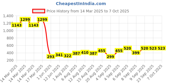 ajio.com indie picks Handblock Print Cotton Top indie picks Price History Graph from 14 Mar 2025 to 7 Oct 2025
